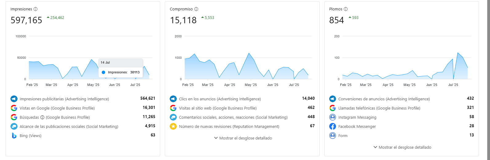 Resultados de Dashboard de Rendimiento
