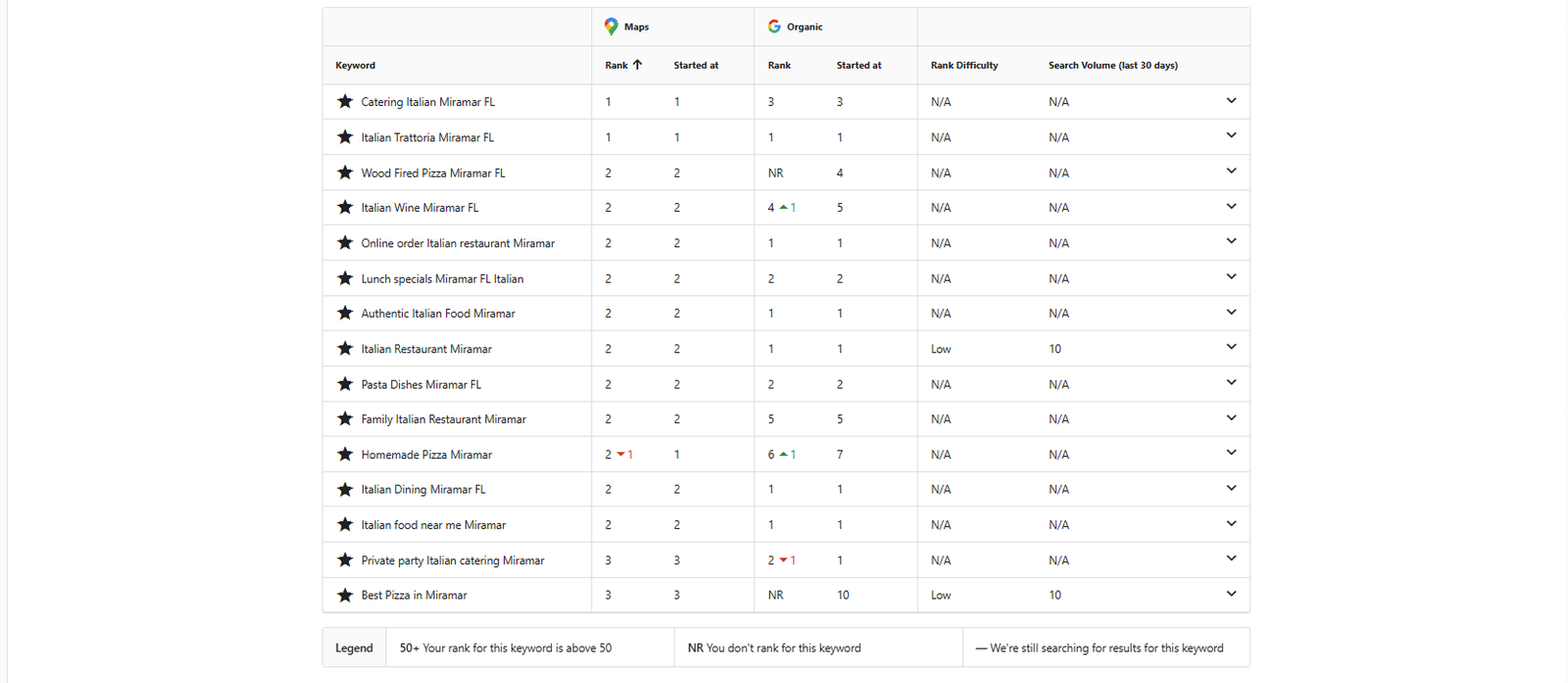 SEO Local Restaurante Italiano